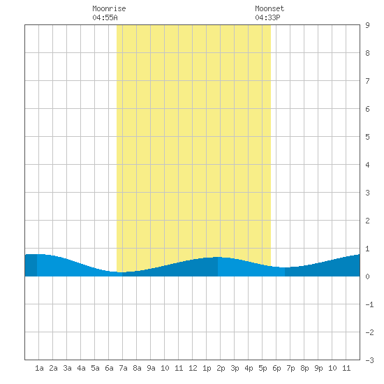 Toms Harbor Channel Bridge tide chart for Saturday, November 11, 2023