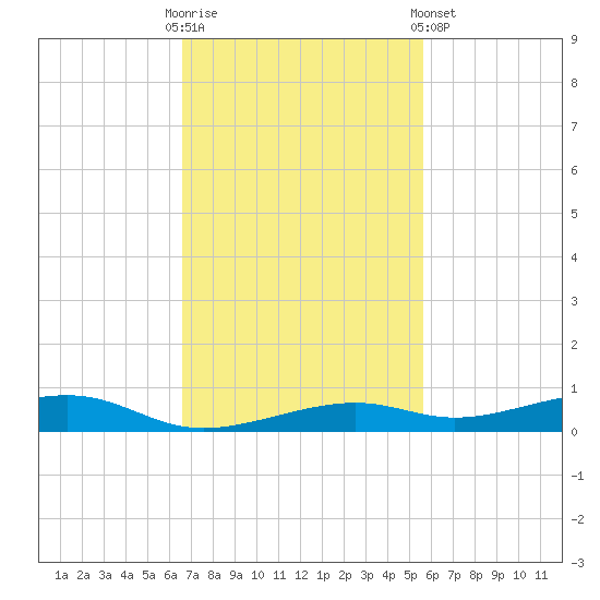 Toms Harbor Channel Bridge tide chart for Sunday, November 12, 2023