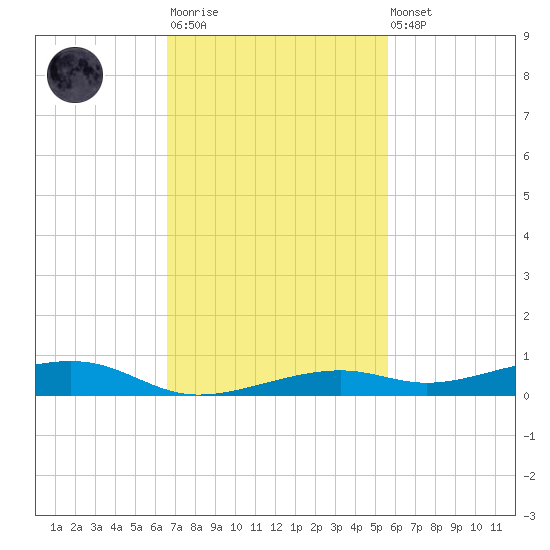 Toms Harbor Channel Bridge tide chart for Monday, November 13, 2023