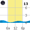Toms Harbor Channel Bridge tide chart for Monday, November 13, 2023