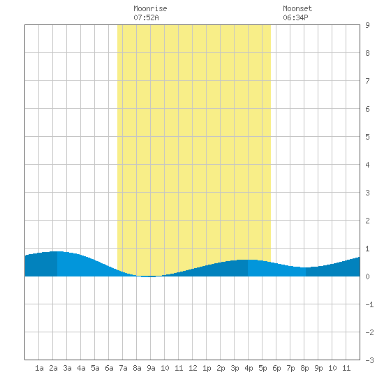 Toms Harbor Channel Bridge tide chart for Tuesday, November 14, 2023