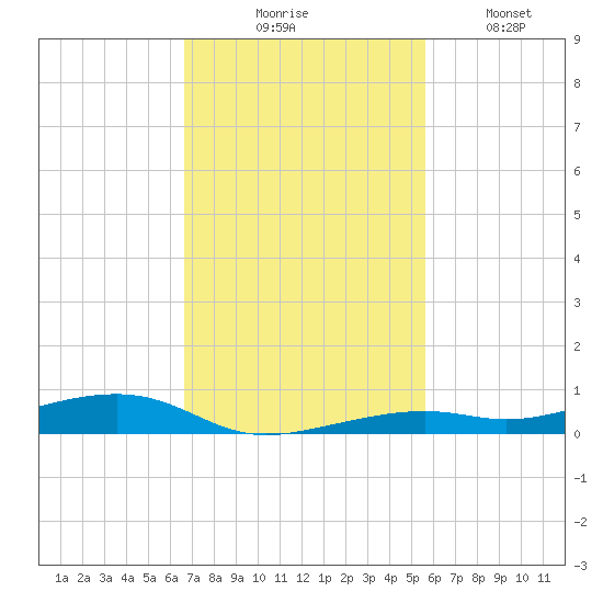Toms Harbor Channel Bridge tide chart for Thursday, November 16, 2023