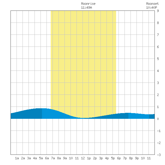 Toms Harbor Channel Bridge tide chart for Saturday, November 18, 2023