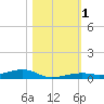 Toms Harbor Channel Bridge tide chart for Wednesday, November 1, 2023