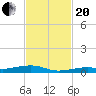 Toms Harbor Channel Bridge tide chart for Monday, November 20, 2023