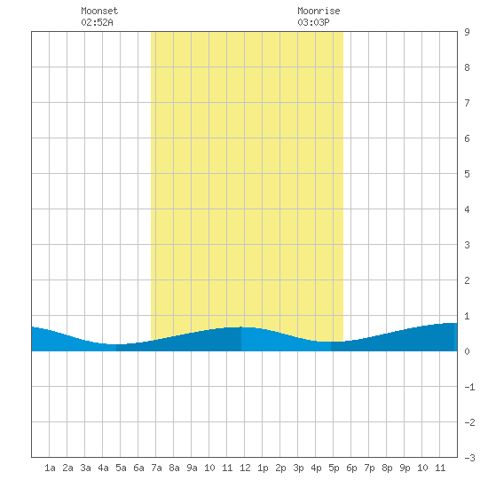 Toms Harbor Channel Bridge tide chart for Thursday, November 23, 2023