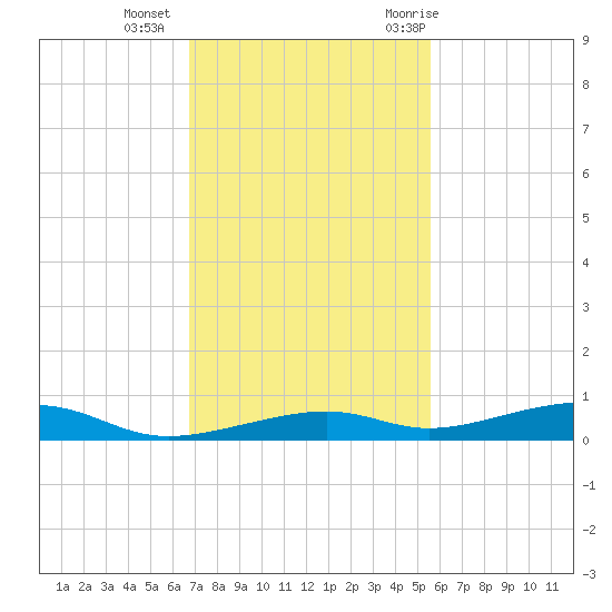 Toms Harbor Channel Bridge tide chart for Friday, November 24, 2023