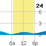 Toms Harbor Channel Bridge tide chart for Friday, November 24, 2023