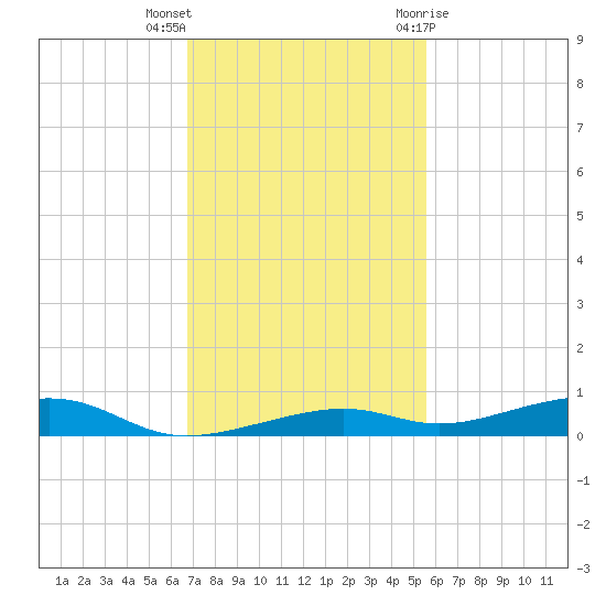 Toms Harbor Channel Bridge tide chart for Saturday, November 25, 2023