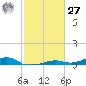 Toms Harbor Channel Bridge tide chart for Monday, November 27, 2023