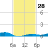 Toms Harbor Channel Bridge tide chart for Tuesday, November 28, 2023