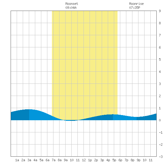 Toms Harbor Channel Bridge tide chart for Wednesday, November 29, 2023