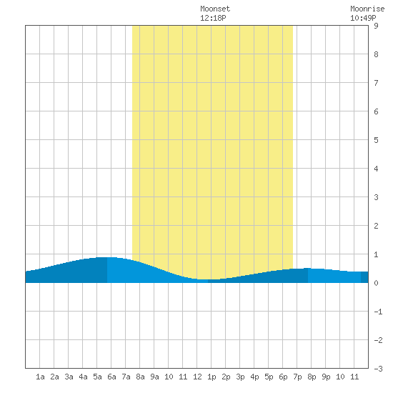Toms Harbor Channel Bridge tide chart for Thursday, November 2, 2023