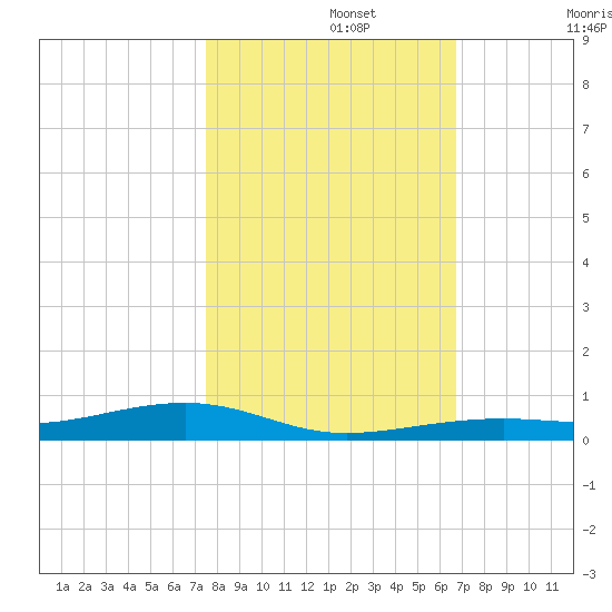 Toms Harbor Channel Bridge tide chart for Friday, November 3, 2023