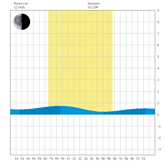 Toms Harbor Channel Bridge tide chart for Sunday, November 5, 2023