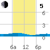 Toms Harbor Channel Bridge tide chart for Sunday, November 5, 2023