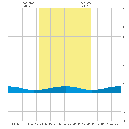 Toms Harbor Channel Bridge tide chart for Thursday, November 9, 2023