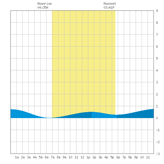 Toms Harbor Channel Bridge tide chart for Sunday, December 10, 2023