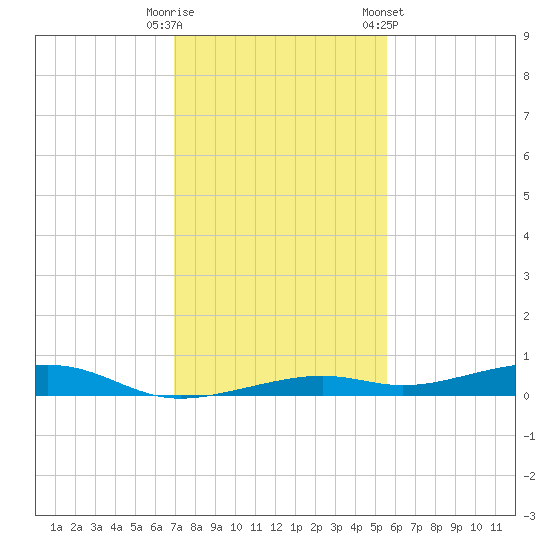Toms Harbor Channel Bridge tide chart for Monday, December 11, 2023