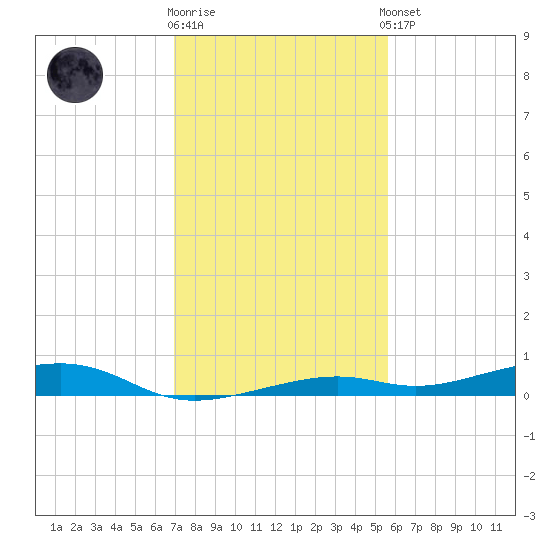 Toms Harbor Channel Bridge tide chart for Tuesday, December 12, 2023