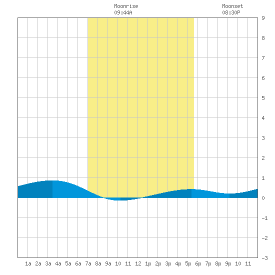 Toms Harbor Channel Bridge tide chart for Friday, December 15, 2023