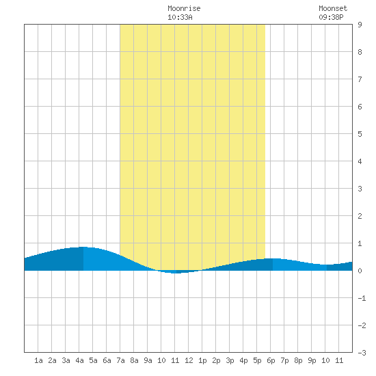 Toms Harbor Channel Bridge tide chart for Saturday, December 16, 2023