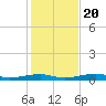 Toms Harbor Channel Bridge tide chart for Wednesday, December 20, 2023
