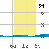 Toms Harbor Channel Bridge tide chart for Thursday, December 21, 2023