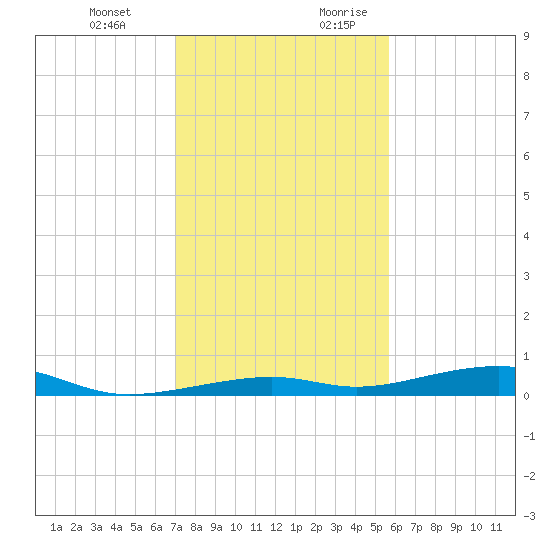Toms Harbor Channel Bridge tide chart for Friday, December 22, 2023