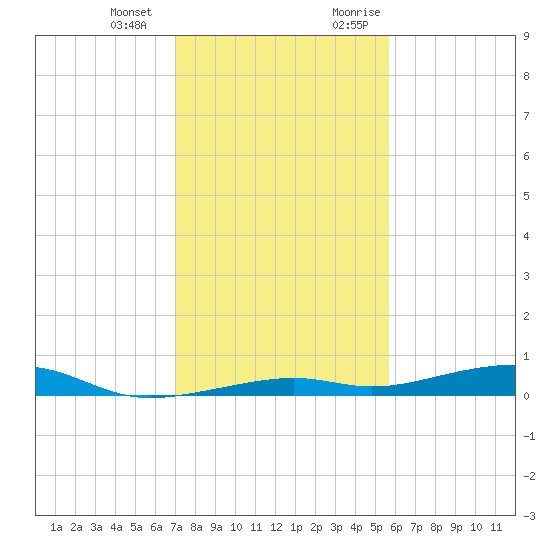 Toms Harbor Channel Bridge tide chart for Saturday, December 23, 2023