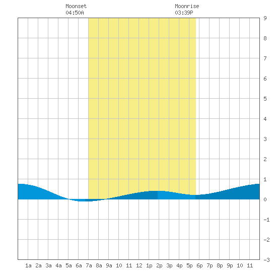 Toms Harbor Channel Bridge tide chart for Sunday, December 24, 2023