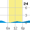 Toms Harbor Channel Bridge tide chart for Sunday, December 24, 2023