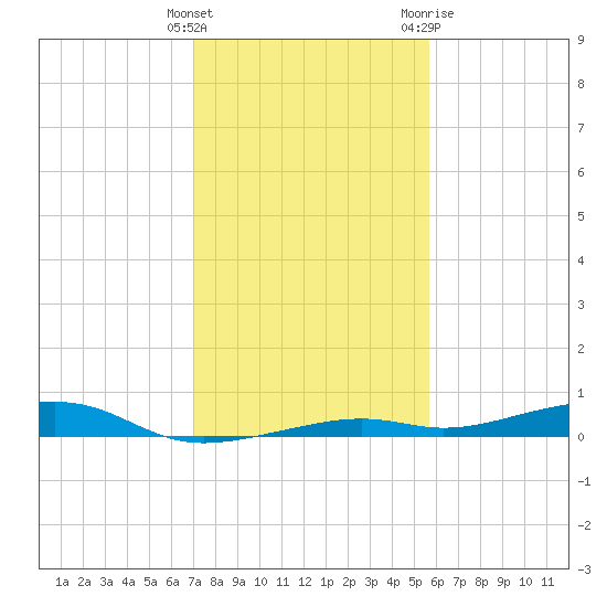 Toms Harbor Channel Bridge tide chart for Monday, December 25, 2023