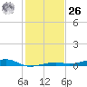 Toms Harbor Channel Bridge tide chart for Tuesday, December 26, 2023