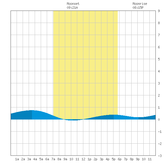 Toms Harbor Channel Bridge tide chart for Friday, December 29, 2023