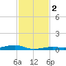 Toms Harbor Channel Bridge tide chart for Saturday, December 2, 2023