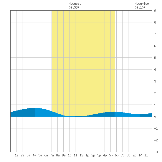 Toms Harbor Channel Bridge tide chart for Saturday, December 30, 2023