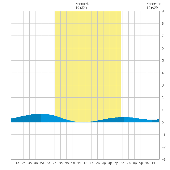 Toms Harbor Channel Bridge tide chart for Sunday, December 31, 2023