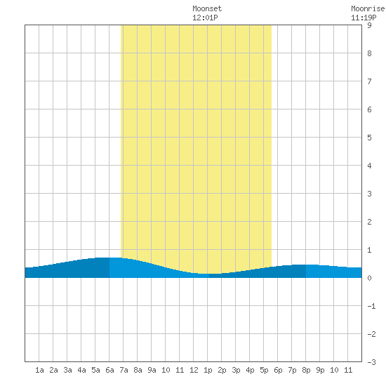 Toms Harbor Channel Bridge tide chart for Sunday, December 3, 2023