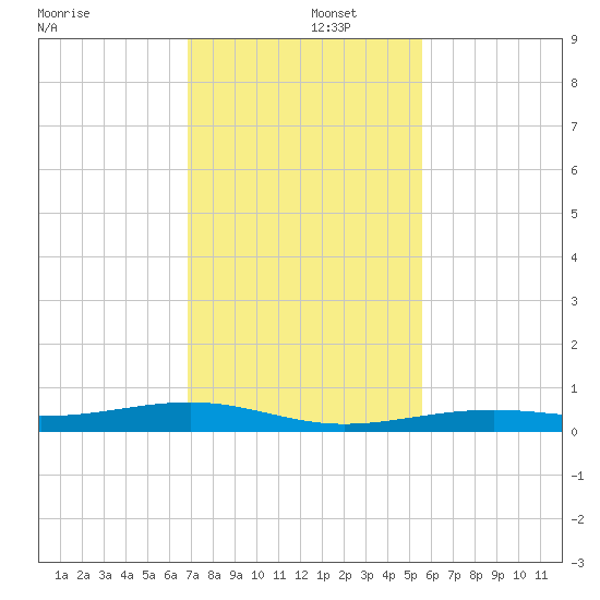 Toms Harbor Channel Bridge tide chart for Monday, December 4, 2023