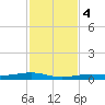 Toms Harbor Channel Bridge tide chart for Monday, December 4, 2023