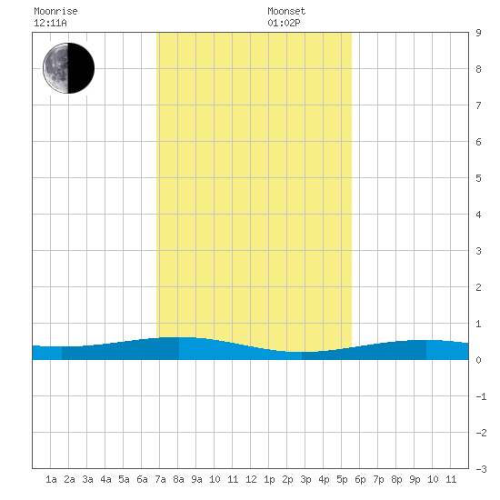 Toms Harbor Channel Bridge tide chart for Tuesday, December 5, 2023