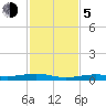 Toms Harbor Channel Bridge tide chart for Tuesday, December 5, 2023