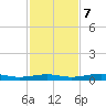 Toms Harbor Channel Bridge tide chart for Thursday, December 7, 2023