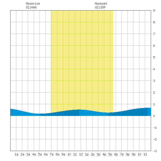 Toms Harbor Channel Bridge tide chart for Friday, December 8, 2023