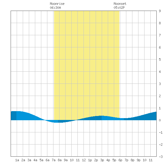 Toms Harbor Channel Bridge tide chart for Wednesday, January 10, 2024