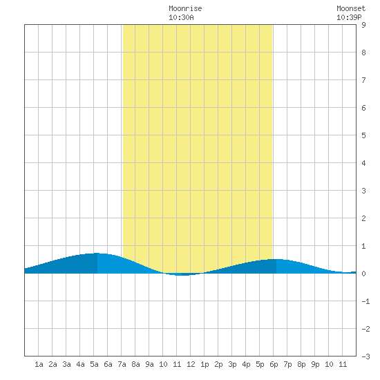 Toms Harbor Channel Bridge tide chart for Monday, January 15, 2024