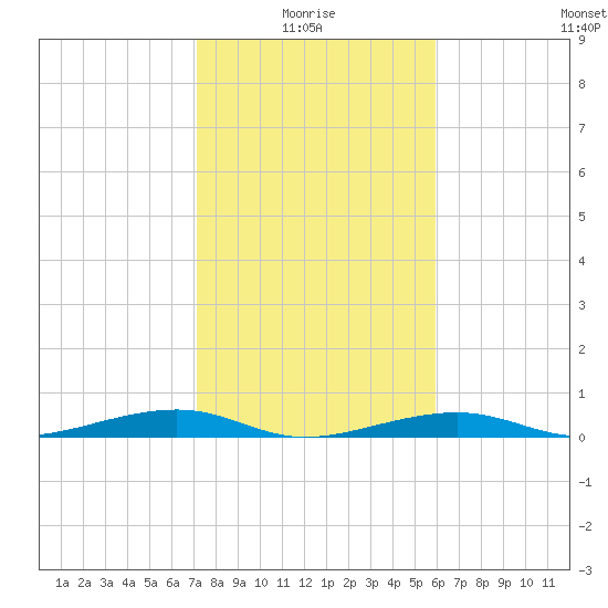 Toms Harbor Channel Bridge tide chart for Tuesday, January 16, 2024