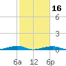 Toms Harbor Channel Bridge tide chart for Tuesday, January 16, 2024