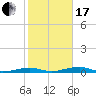 Toms Harbor Channel Bridge tide chart for Wednesday, January 17, 2024